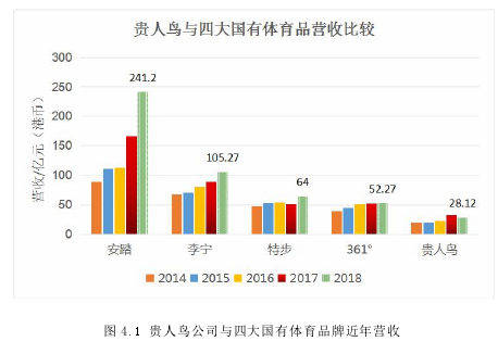 图 4.1 贵人鸟公司与四大国有体育品牌近年营收