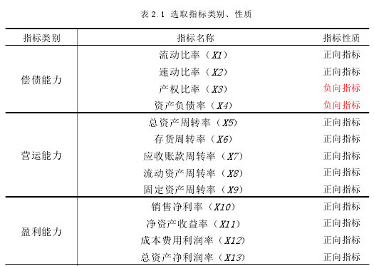 表 2.1 选取指标类别、性质