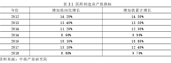 表 3.1 医药制造业产值指标