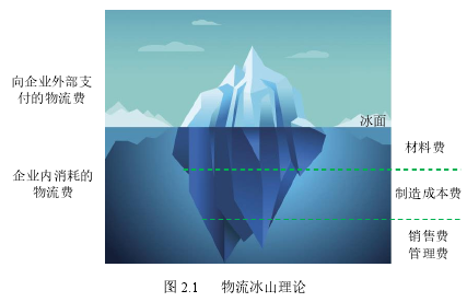 图 2.1 物流冰山理论