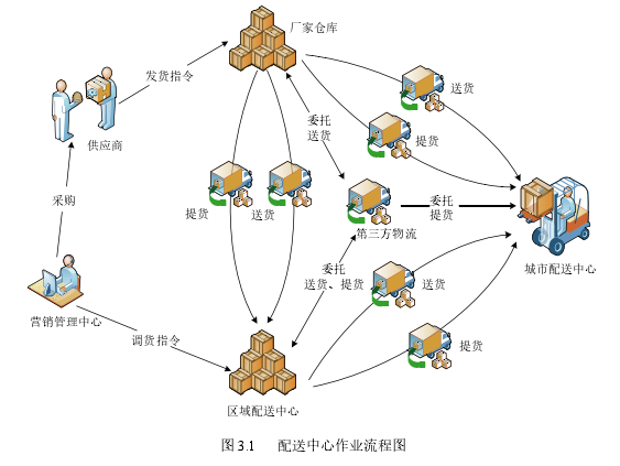 图 3.1 配送中心作业流程图