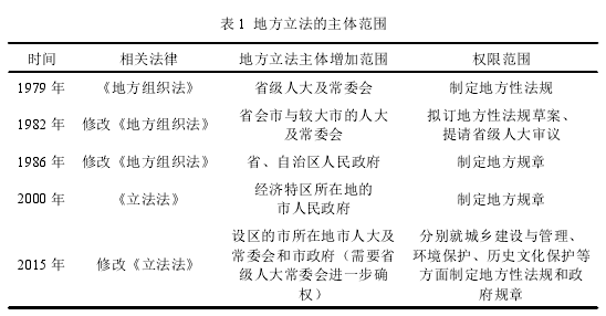 表 1 地方立法的主体范围