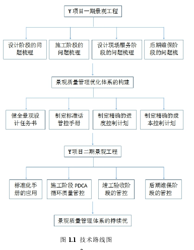 图 1.1 技术路线图