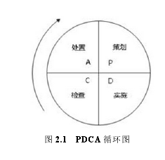 图 2.1 PDCA 循环图