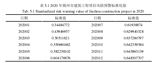 表 5.1 2020 年锦州市建筑工程项目风险预警标准化值