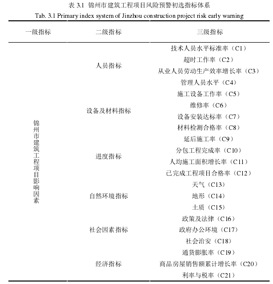 表 3.1 锦州市建筑工程项目风险预警初选指标体系