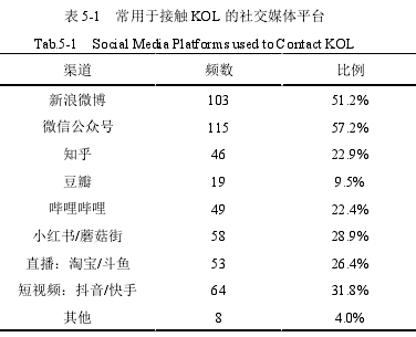 表 5-1 常用于接触 KOL 的社交媒体平台