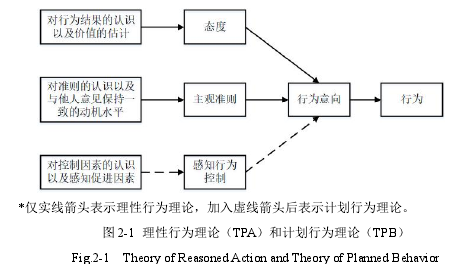 图 2-1 理性行为理论（TPA）和计划行为理论（TPB）