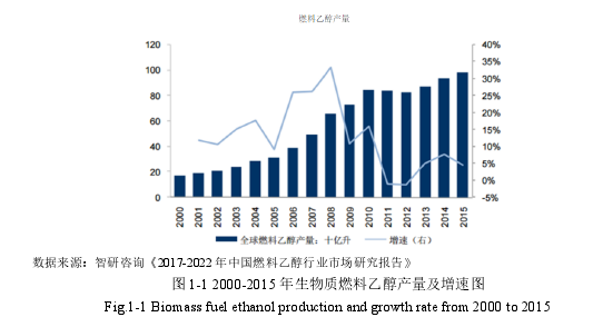 图 1-1 2000-2015 年生物质燃料乙醇产量及增速图