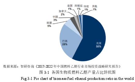 图 3-1 各国生物质燃料乙醇产量占比饼状图