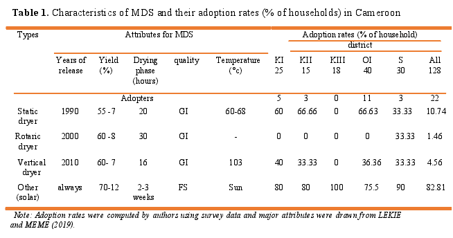 Table 1. Characteristics of MDS and their adoption rates (% of households) in Cameroon