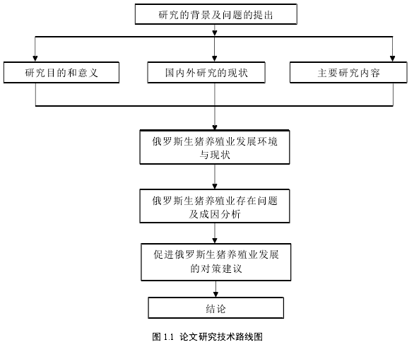 图 1.1 论文研究技术路线图