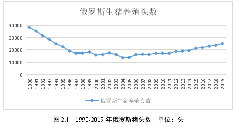 图 2.1 1990-2019 年俄罗斯猪头数 单位：头