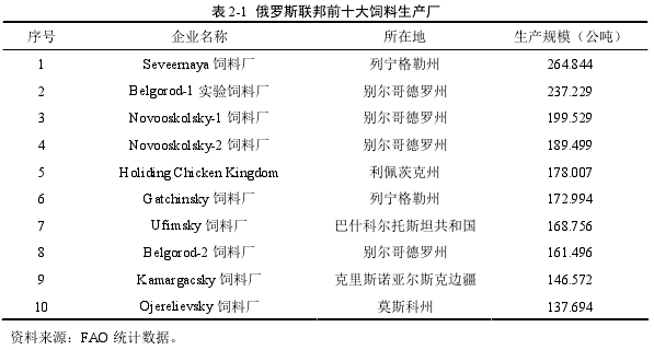 表 2-1 俄罗斯联邦前十大饲料生产厂