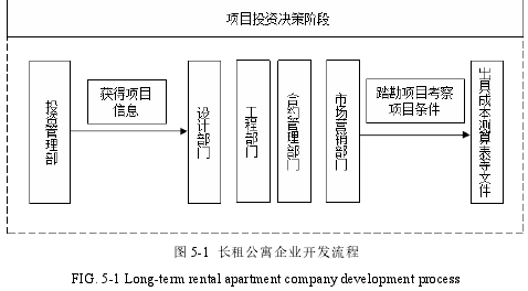 图 5-1 长租公寓企业开发流程