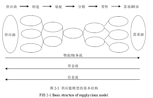 图 2-1 供应链模型的基本结构FIG 2-1 Basic structure of supply chain model