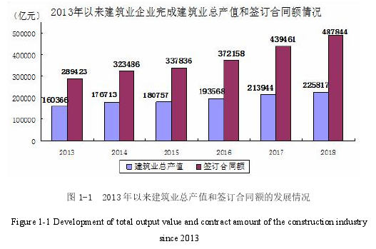 图 1-1 2013 年以来建筑业总产值和签订合同额的发展情况