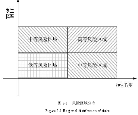 图 2-1 风险区域分布