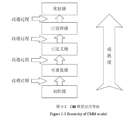 图 2-3 CMM 模型层次等级