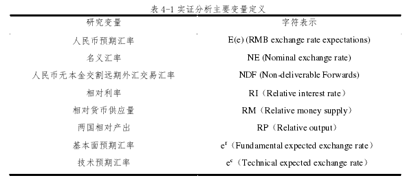 表 4-1 实证分析主要变量定义