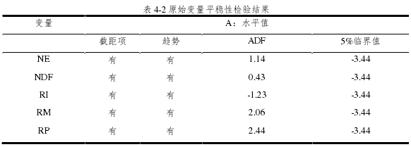 表 4-2 原始变量平稳性检验结果