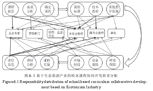 图 6- 1 基于生态旅游产业的校本课程协同开发职责分配