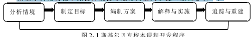 图 2- 1 斯基尔贝克校本课程开发程序