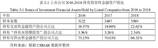 表 3-1 上市公司 2016-2018 持有投资性金融资产情况