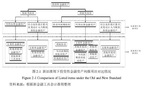 图 2-1 新旧准则下投资性金融资产列报项目对比情况