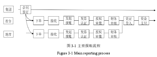 图 3-1 主要报账流程