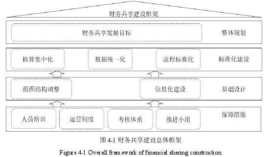 图 4-1 财务共享建设总体框架