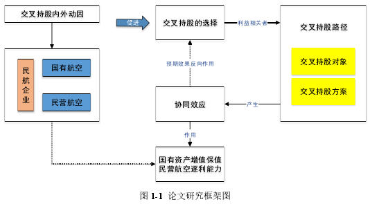 图 1-1 论文研究框架图