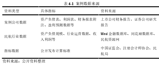 表 4-1 案例数据来源