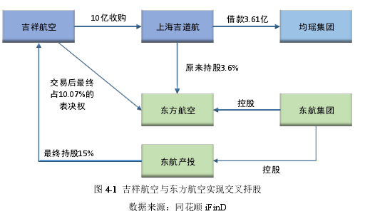 图 4-1 吉祥航空与东方航空实现交叉持股