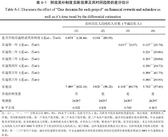 表 6-1 财政奖补制度实施效果及其时间趋势的差分估计