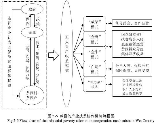 图 2-5 威县的产业扶贫协作机制流程图