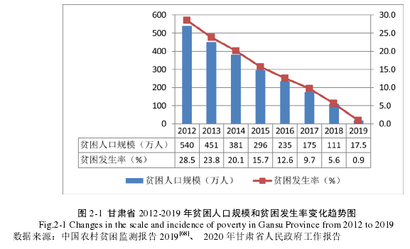 图 2-1 甘肃省 2012-2019 年贫困人口规模和贫困发生率变化趋势图