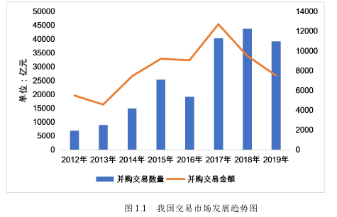 图 1.1 我国交易市场发展趋势图