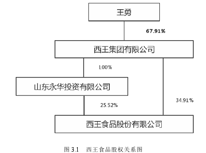 图 3.1 西王食品股权关系图