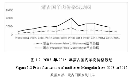 图 1.2 2003 年-2016 年蒙古国内羊肉价格波动