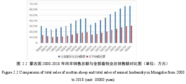 图 2.2 蒙古国 2000-2018 年肉羊销售总额与全部畜牧业总销售额对比图（单位：万元）