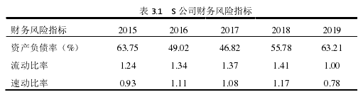 表 3.1 S 公司财务风险指标