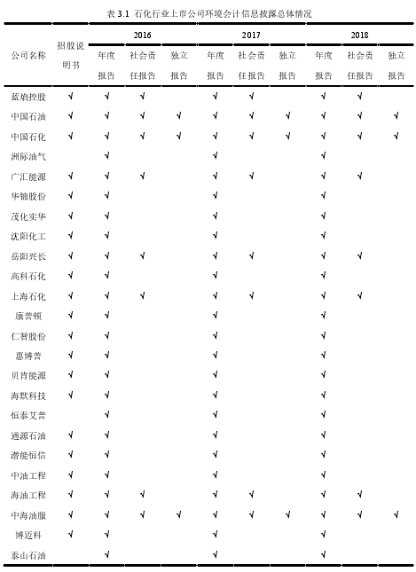 表 3.1 石化行业上市公司环境会计信息披露总体情况