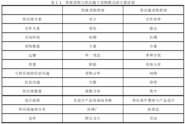 表 2.1 传统采购与供应链下采购模式的主要区别