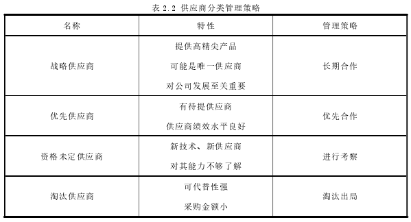 表 2.2 供应商分类管理策略