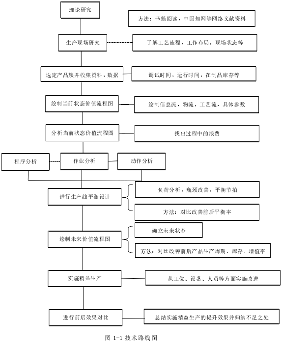 图 1-1 技术路线图