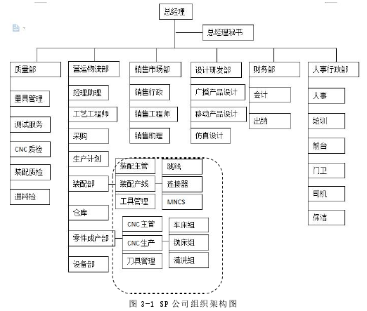 图 3-1 SP 公司组织架构图