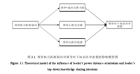 图 3.1 领导权力距离取向对领导对下知识共享意愿的影响模型图
