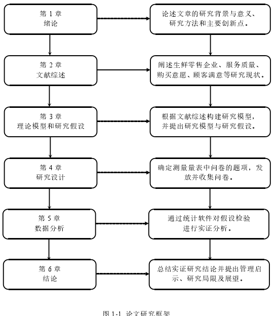 图 1-1 论文研究框架