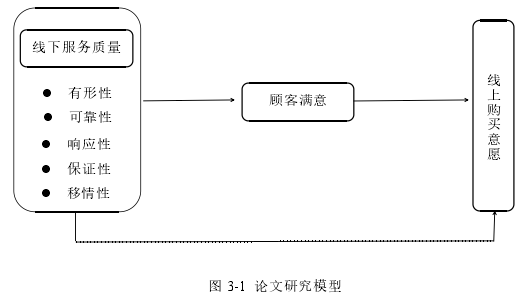 图 3-1 论文研究模型